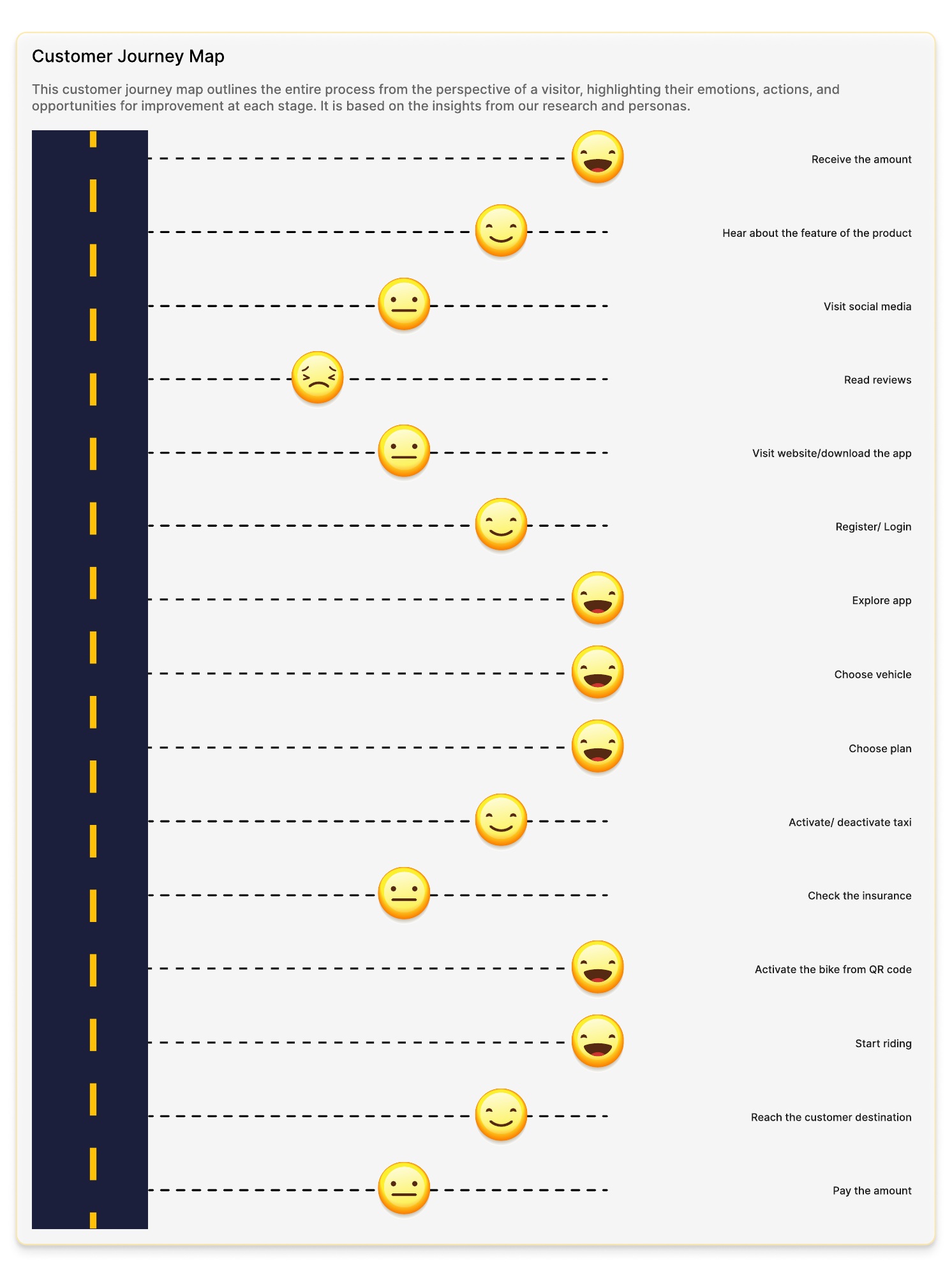 REXI customer journey map showing rider stages, actions and emotional progression