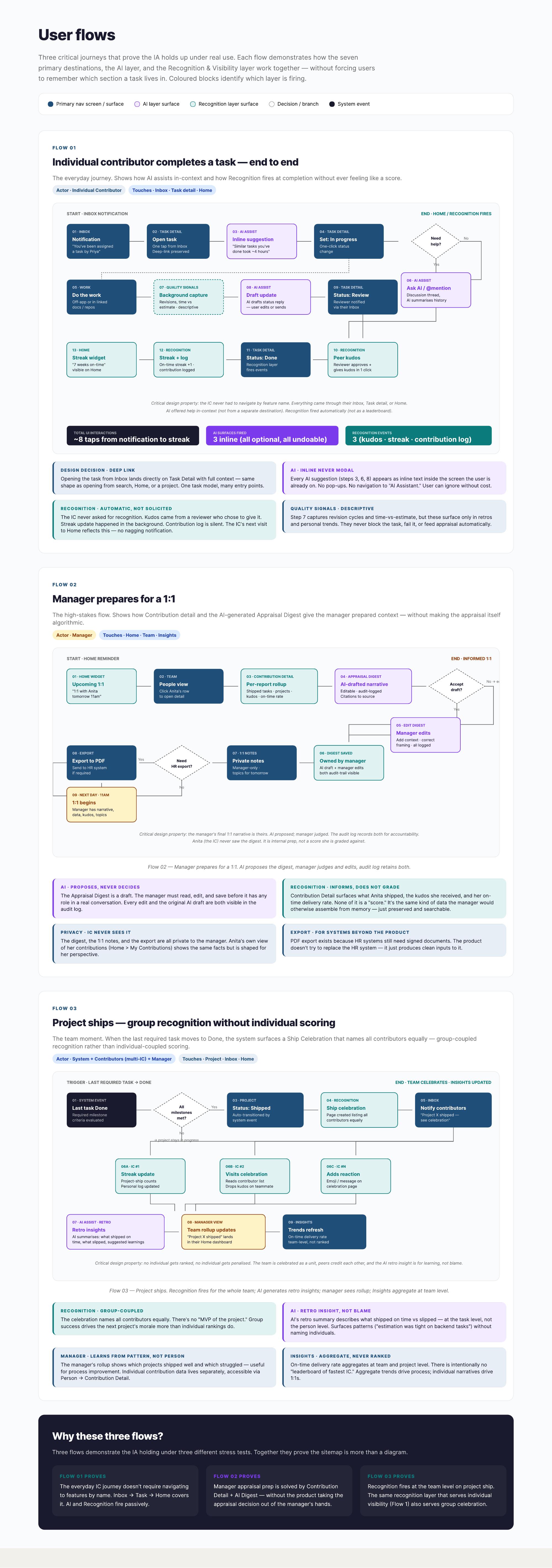 Detailed user-flow diagrams for manager and individual contributor productivity workflows