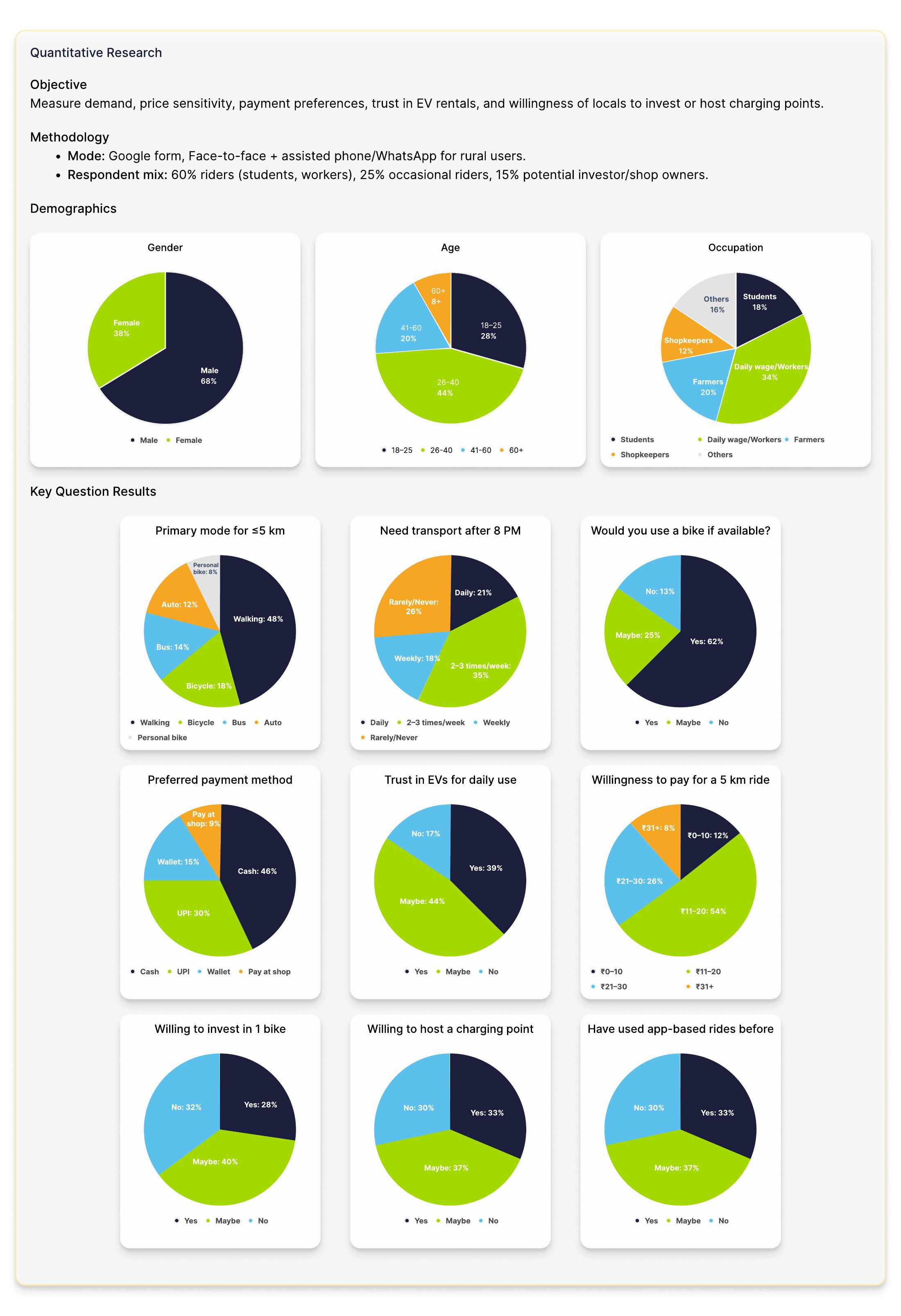 REXI quantitative research page with survey findings displayed as a series of pie charts