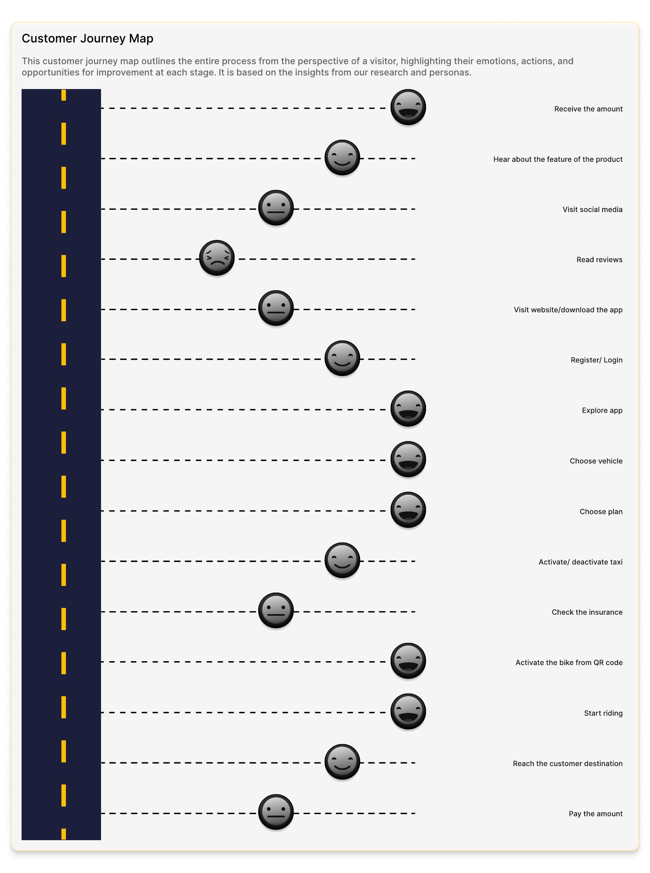 REXI customer journey map showing rider stages, actions and emotional progression