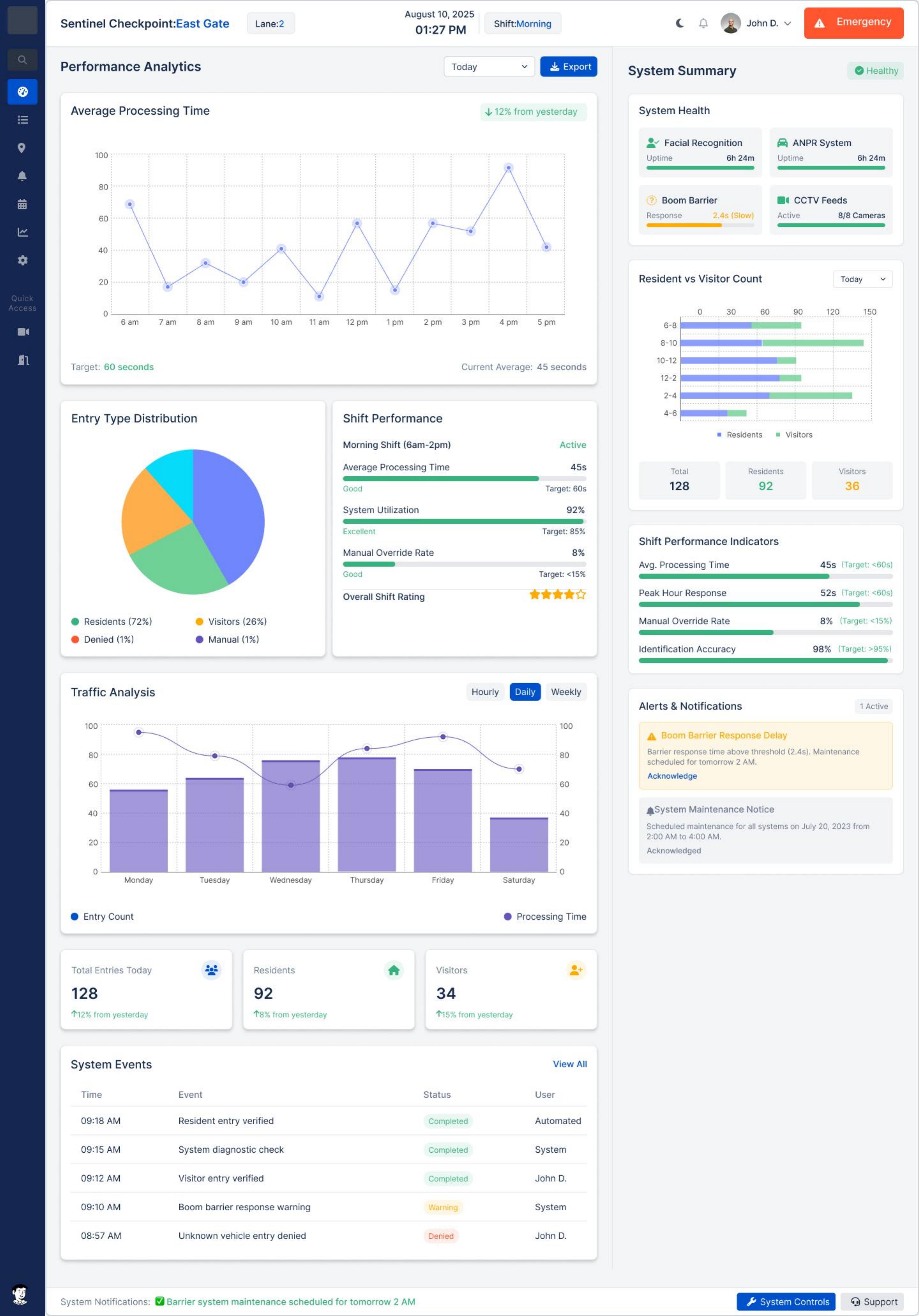 Security Sentinel analytics dashboard showing processing time, entry mix, shift performance, device health and alerts