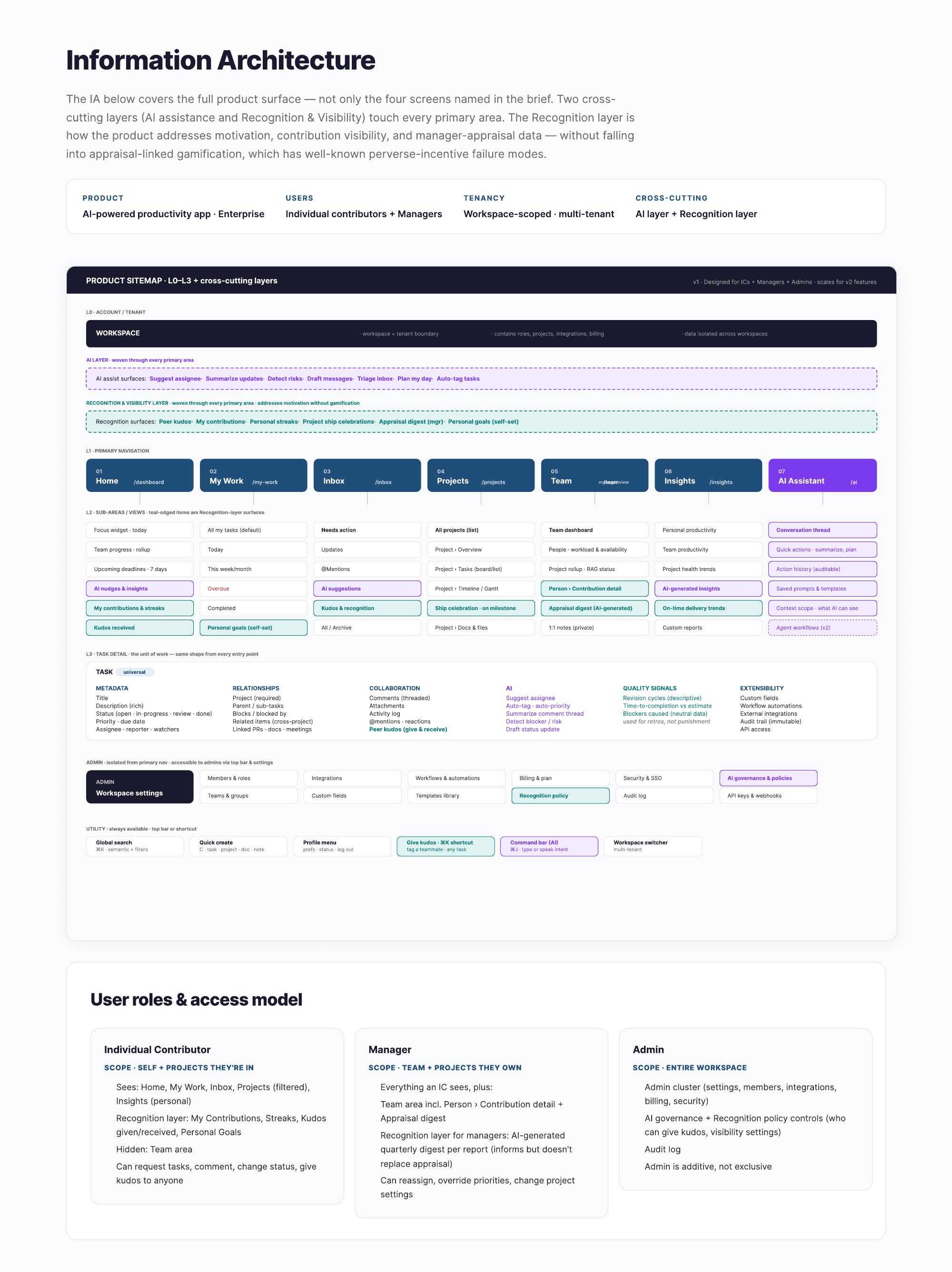 Information architecture diagram for manager, contributor and admin areas of the enterprise product