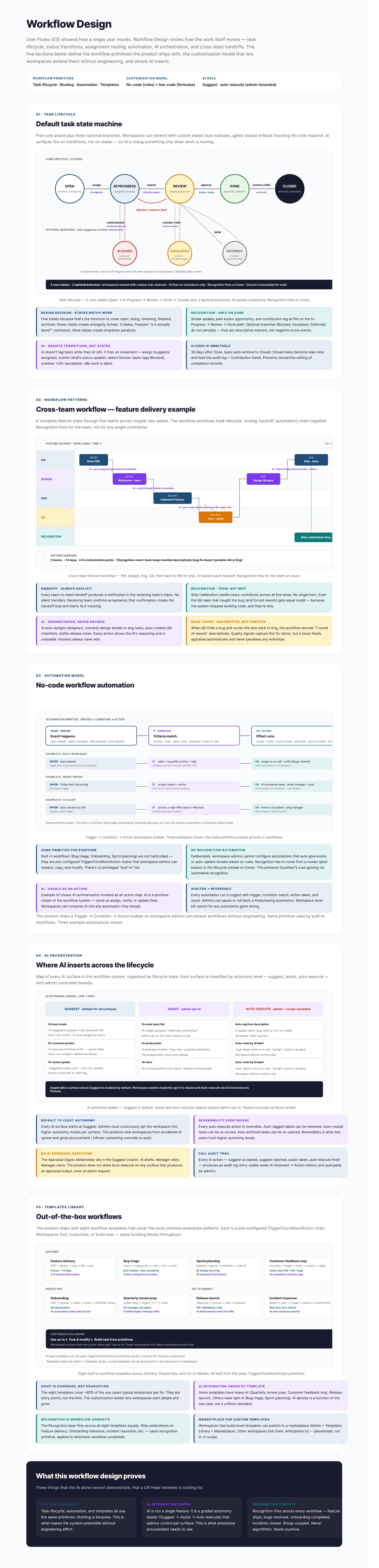 Workflow design diagrams showing tasks, approvals and recognition across the product