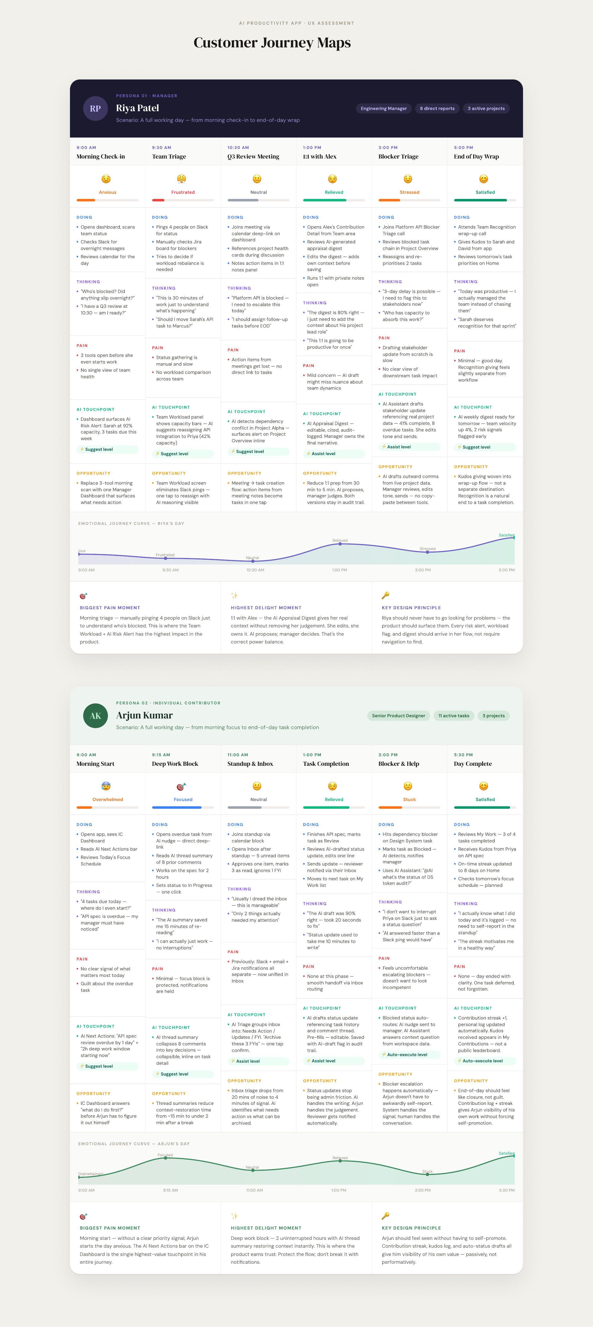 Customer journey maps comparing a manager and individual contributor across a working day